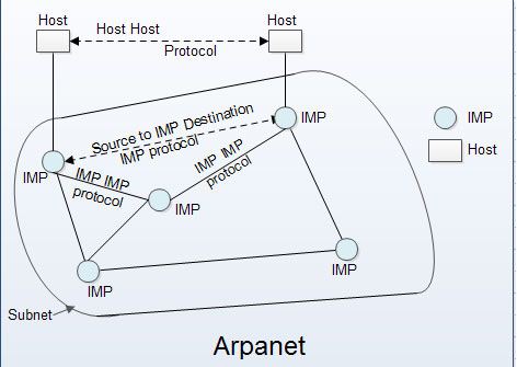 ARPANET - What is ARPANET?