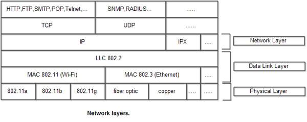 MAC Layer – What is MAC Layer Protocols? – New-Hope-Net