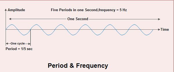 what-is-an-analog-signal-characteristics-of-analog-signal