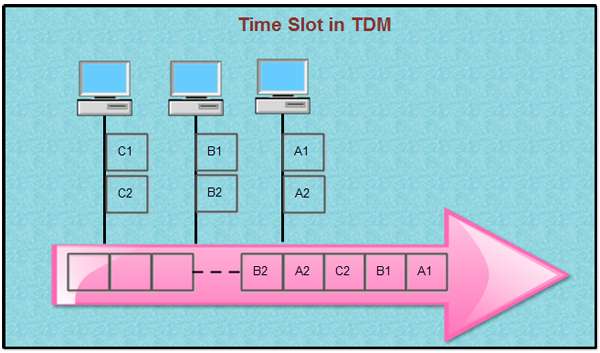 Time Division Multiplexing (TDM)