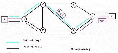 Message Switching - What is Message Switching?