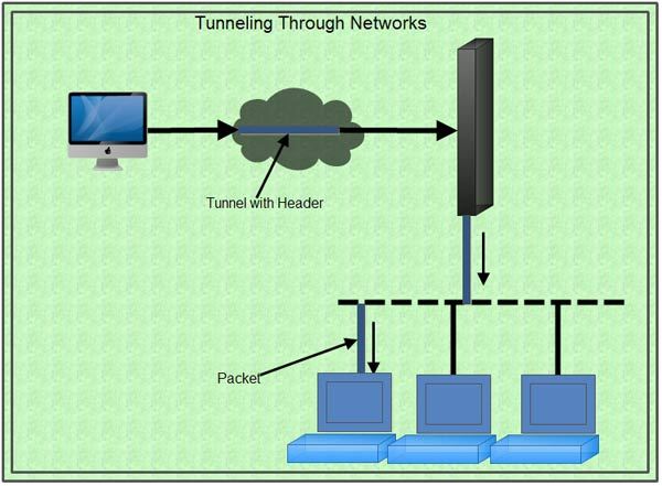 what-is-tunneling-vpn