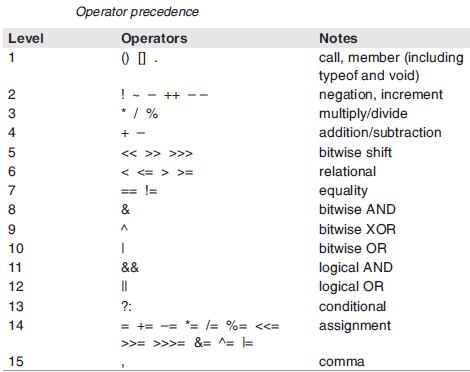 JavaScript Operators | Types Of JavaScript Operators