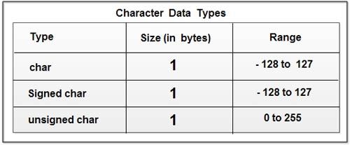 Size Of Character Data Type