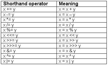 Different types of Operators.