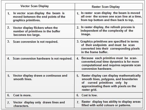 Difference Between Raster Scan Display and Random Scan Display