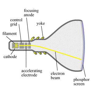 Cathode Ray Tube (CRT/Monitor)