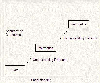 Differences Between Data, Information And Knowledge