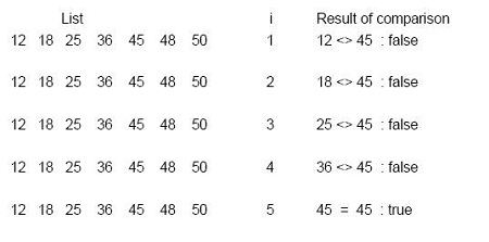 What is Linear Search
