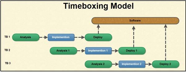 Timeboxing предполагает жесткое ограничение времени по достижению целей проекта