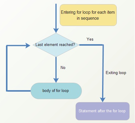 What is for-loop in Python ? Python for Loop with examples