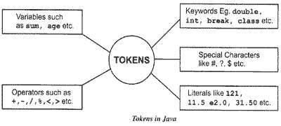 java tokens what is java tokens