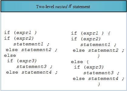 two-level nested if statement