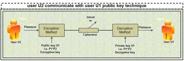 user u2 communicate with user u1 public key technique