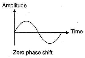 zero phase shift